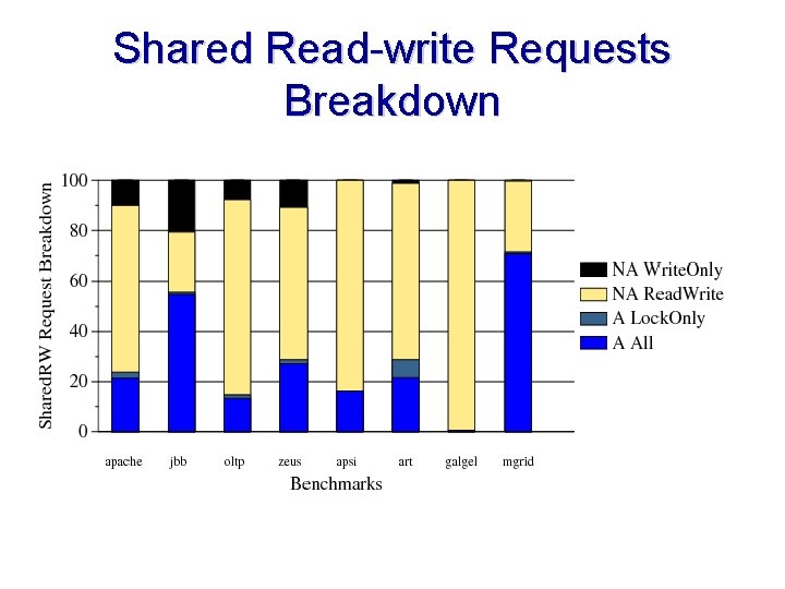 Shared Read-write Requests Breakdown 