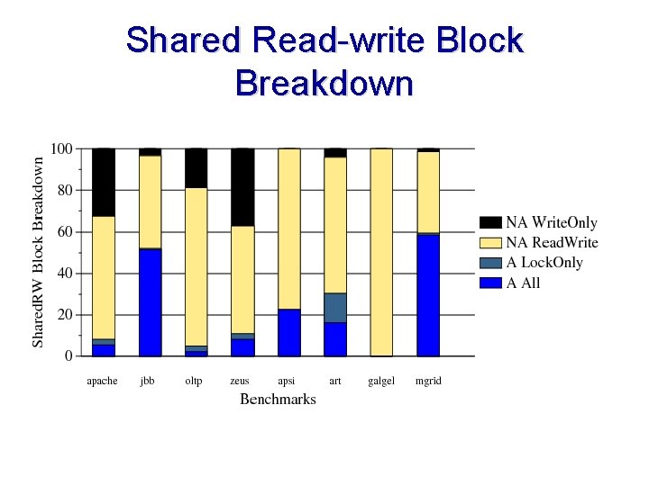 Shared Read-write Block Breakdown 