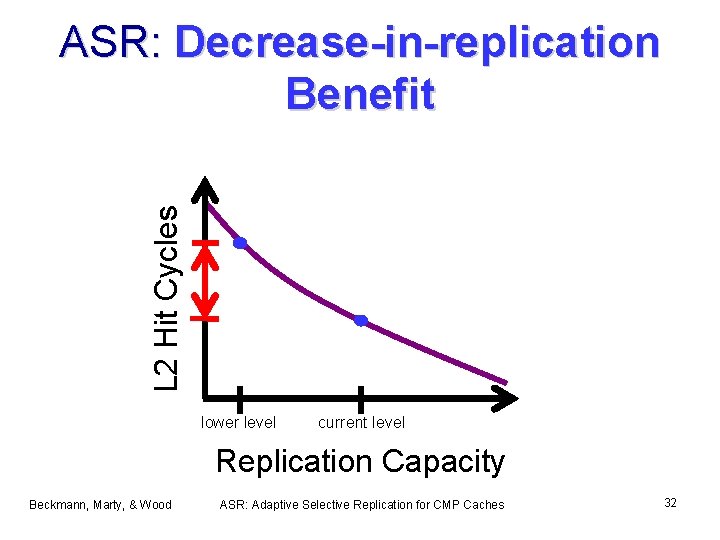 L 2 Hit Cycles ASR: Decrease-in-replication Benefit lower level current level Replication Capacity Beckmann,