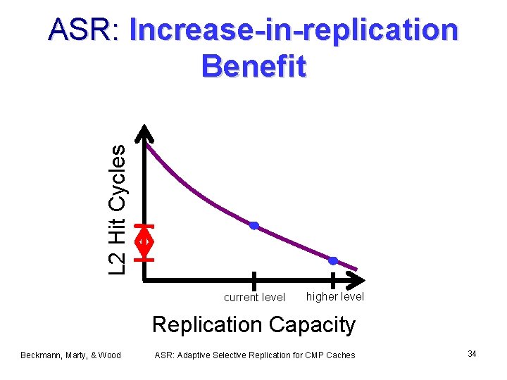 L 2 Hit Cycles ASR: Increase-in-replication Benefit current level higher level Replication Capacity Beckmann,