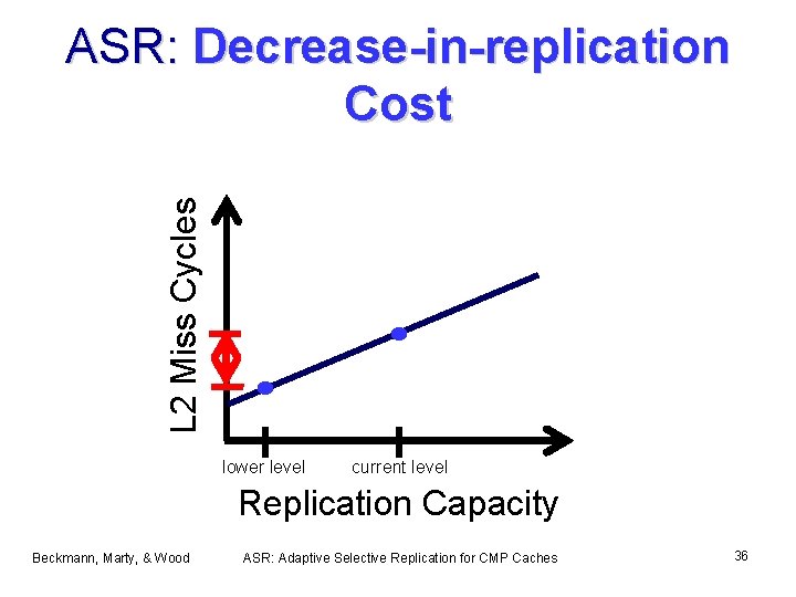 L 2 Miss Cycles ASR: Decrease-in-replication Cost lower level current level Replication Capacity Beckmann,