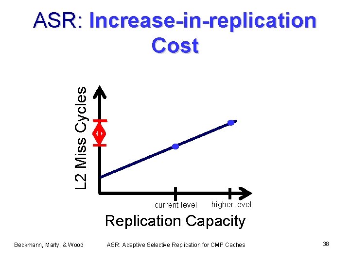 L 2 Miss Cycles ASR: Increase-in-replication Cost current level higher level Replication Capacity Beckmann,