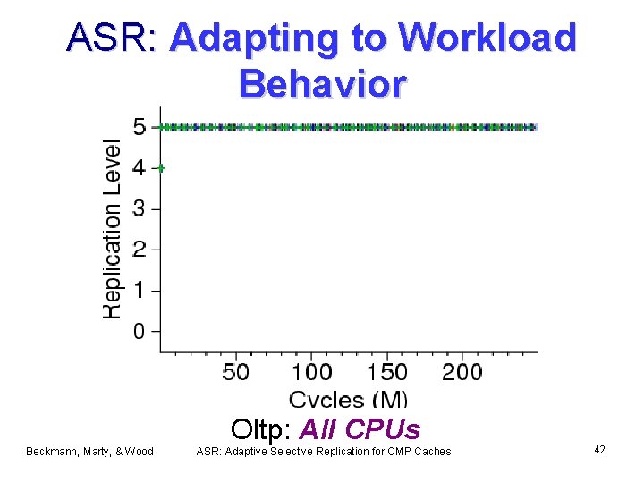 ASR: Adapting to Workload Behavior Oltp: All CPUs Beckmann, Marty, & Wood ASR: Adaptive