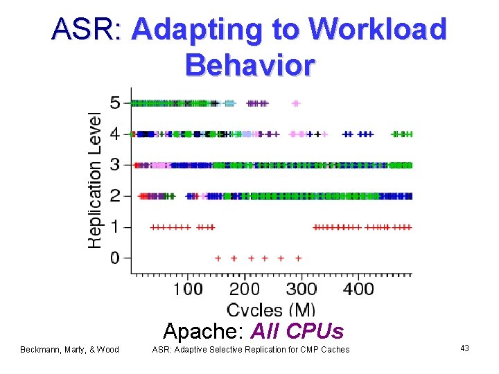 ASR: Adapting to Workload Behavior Apache: All CPUs Beckmann, Marty, & Wood ASR: Adaptive