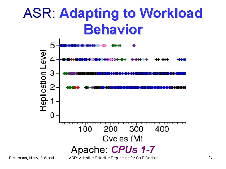 ASR: Adapting to Workload Behavior Apache: CPUs 1 -7 Beckmann, Marty, & Wood ASR: