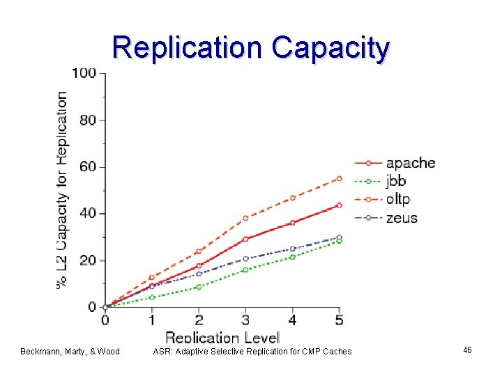 Replication Capacity Beckmann, Marty, & Wood ASR: Adaptive Selective Replication for CMP Caches 46