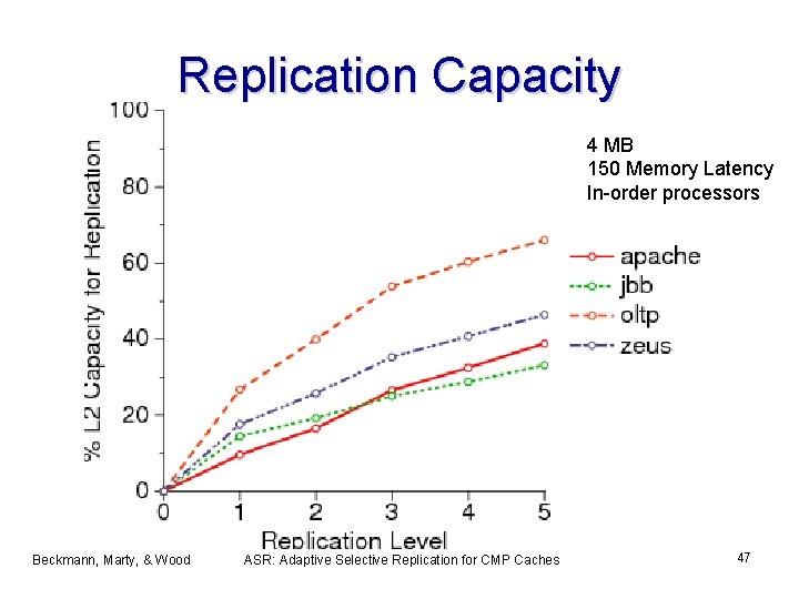 Replication Capacity 4 MB 150 Memory Latency In-order processors Beckmann, Marty, & Wood ASR: