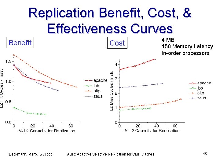 Replication Benefit, Cost, & Effectiveness Curves Benefit Beckmann, Marty, & Wood Cost ASR: Adaptive