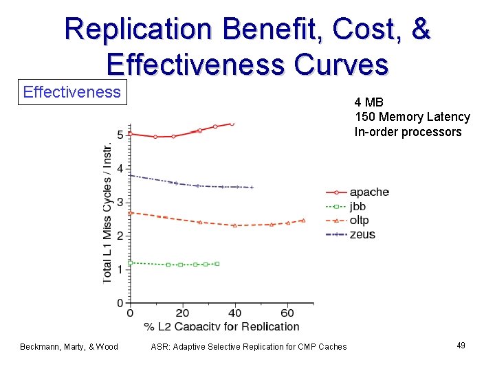 Replication Benefit, Cost, & Effectiveness Curves Effectiveness Beckmann, Marty, & Wood 4 MB 150