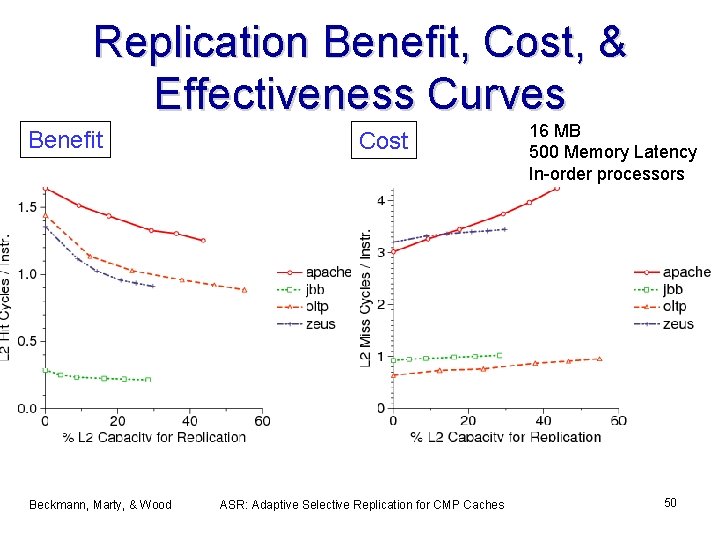 Replication Benefit, Cost, & Effectiveness Curves Benefit Beckmann, Marty, & Wood Cost ASR: Adaptive