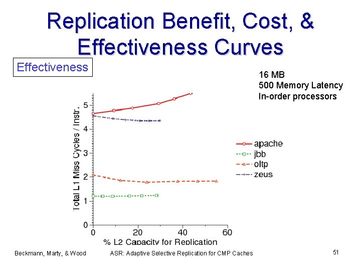 Replication Benefit, Cost, & Effectiveness Curves Effectiveness Beckmann, Marty, & Wood 16 MB 500