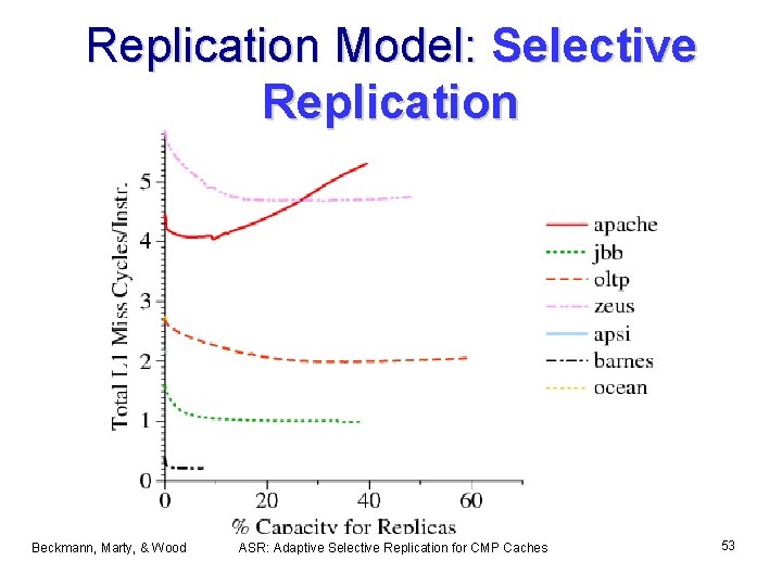 Replication Model: Selective Replication Beckmann, Marty, & Wood ASR: Adaptive Selective Replication for CMP