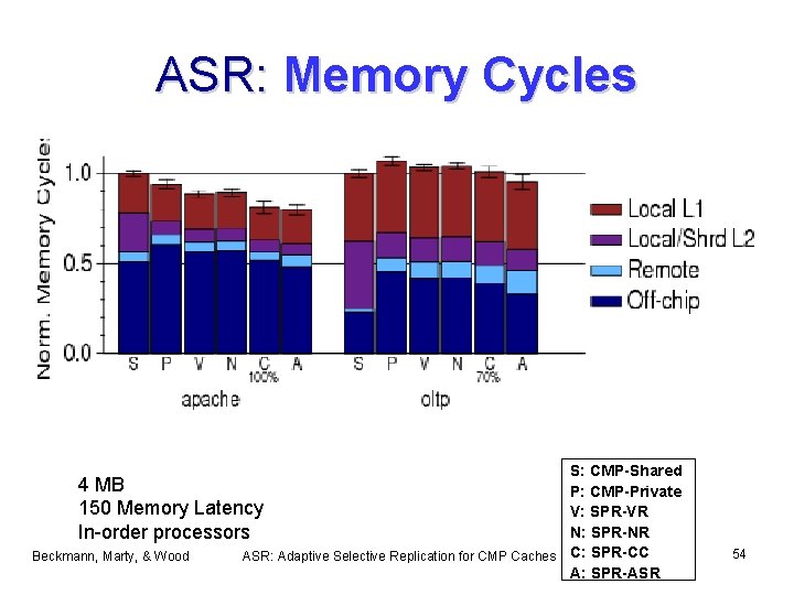 ASR: Memory Cycles S: CMP-Shared P: CMP-Private V: SPR-VR N: SPR-NR ASR: Adaptive Selective