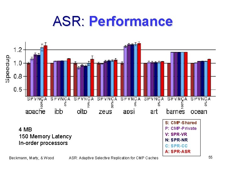 ASR: Performance 4 MB 150 Memory Latency In-order processors Beckmann, Marty, & Wood ASR:
