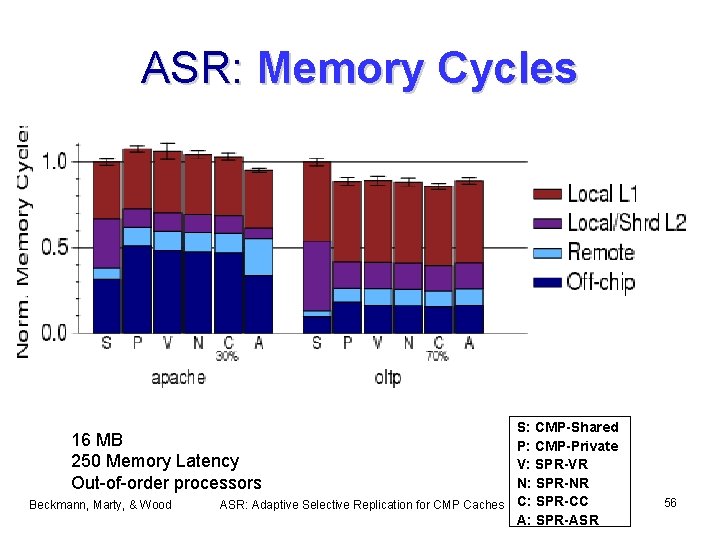 ASR: Memory Cycles S: CMP-Shared P: CMP-Private V: SPR-VR N: SPR-NR ASR: Adaptive Selective