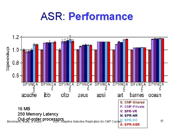 ASR: Performance S: CMP-Shared P: CMP-Private 16 MB V: SPR-VR 250 Memory Latency N: