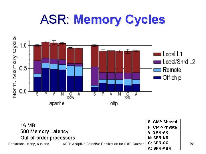 ASR: Memory Cycles S: CMP-Shared P: CMP-Private V: SPR-VR N: SPR-NR ASR: Adaptive Selective