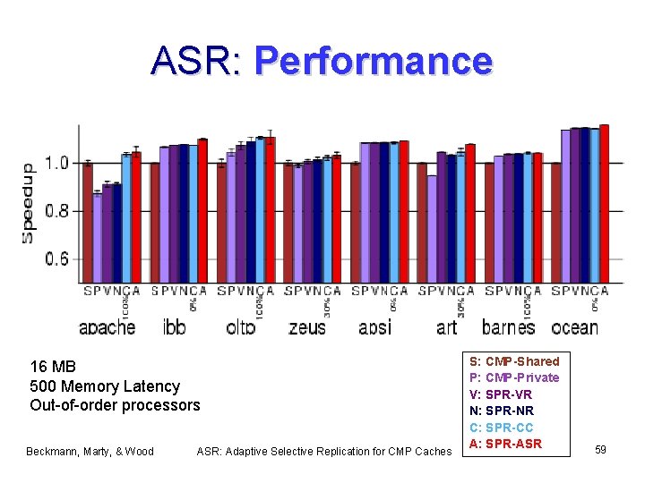 ASR: Performance 16 MB 500 Memory Latency Out-of-order processors Beckmann, Marty, & Wood ASR: