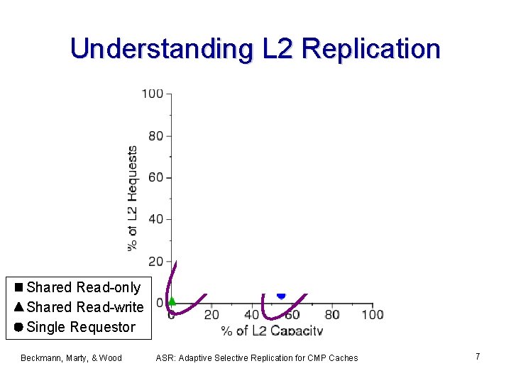 Understanding L 2 Replication High Locality Low Locality Mid Locality Apache Jbb Oltp Zeus