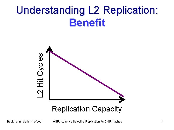 L 2 Hit Cycles Understanding L 2 Replication: Benefit Replication Capacity Beckmann, Marty, &