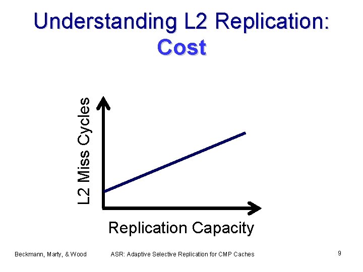 L 2 Miss Cycles Understanding L 2 Replication: Cost Replication Capacity Beckmann, Marty, &