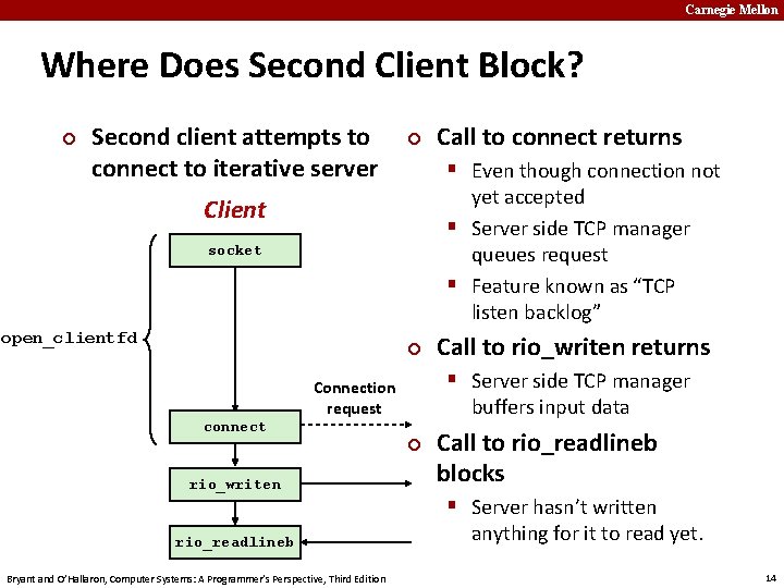 Carnegie Mellon Where Does Second Client Block? ¢ Second client attempts to connect to