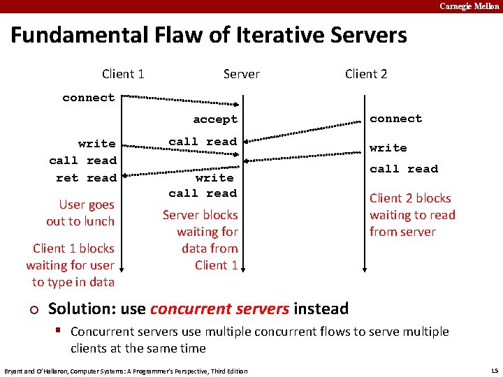 Carnegie Mellon Fundamental Flaw of Iterative Servers Client 1 Server Client 2 connect accept
