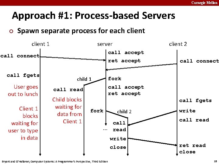 Carnegie Mellon Approach #1: Process-based Servers ¢ Spawn separate process for each client 1