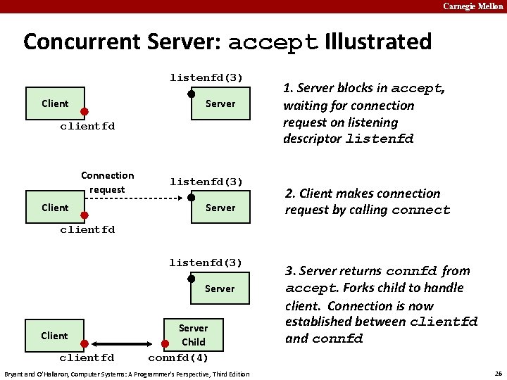 Carnegie Mellon Concurrent Server: accept Illustrated listenfd(3) Client Server clientfd Connection request Client listenfd(3)