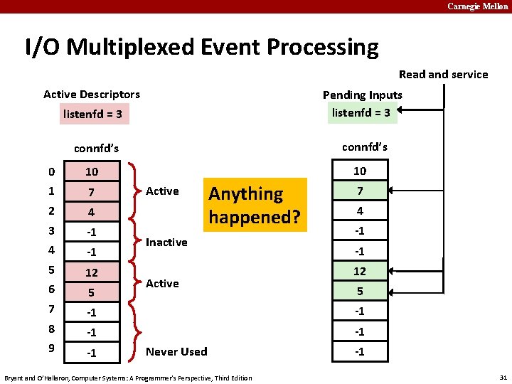 Carnegie Mellon I/O Multiplexed Event Processing Read and service Active Descriptors listenfd = 3