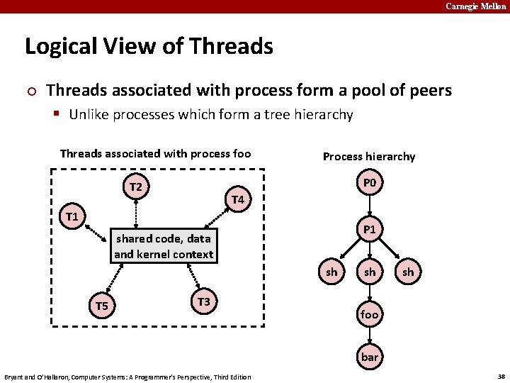 Carnegie Mellon Logical View of Threads ¢ Threads associated with process form a pool