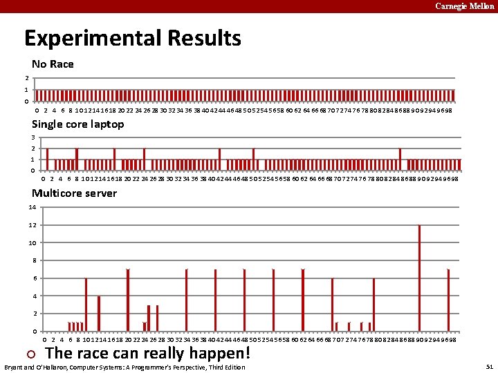 Carnegie Mellon Experimental Results No Race 2 1 0 0 2 4 6 8