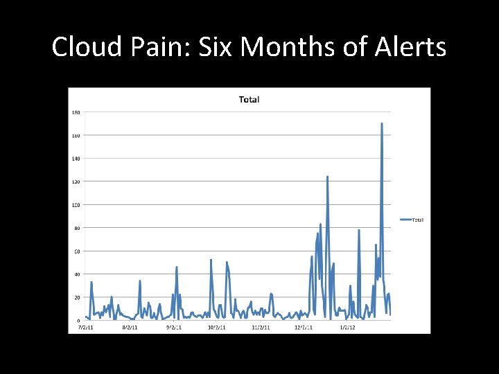 Cloud Pain: Six Months of Alerts 