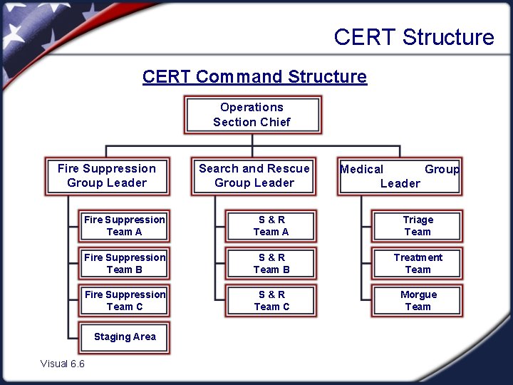 CERT Structure CERT Command Structure Operations Section Chief Fire Suppression Group Leader Search and