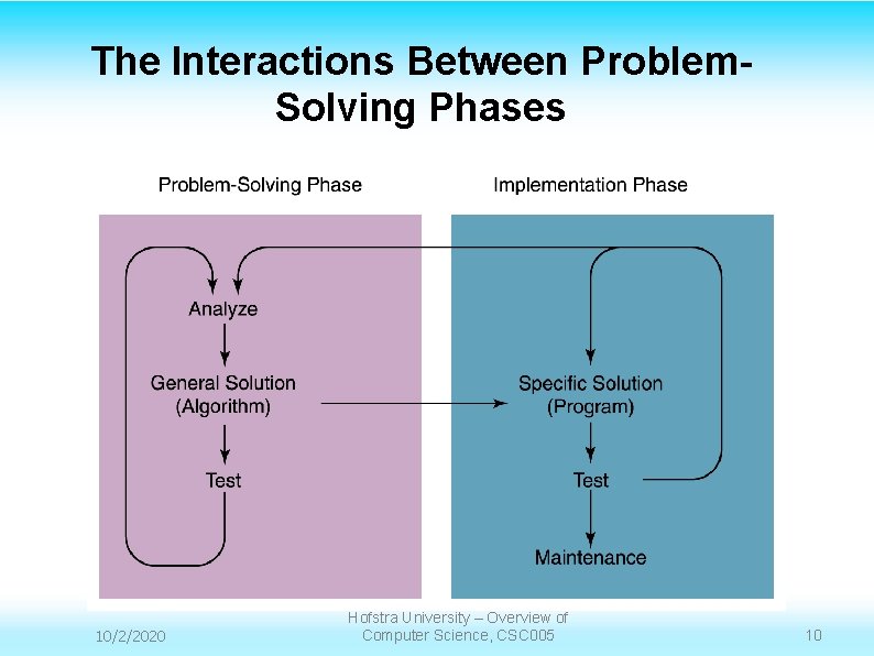 The Interactions Between Problem. Solving Phases 10/2/2020 Hofstra University – Overview of Computer Science,