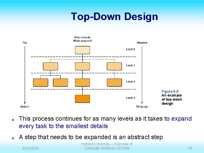 Top-Down Design Figure 6. 5 An example of top-down design This process continues for Top-Down Design Figure 6. 5 An example of top-down design This process continues for