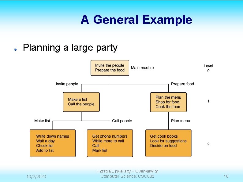 A General Example Planning a large party 10/2/2020 Hofstra University – Overview of Computer