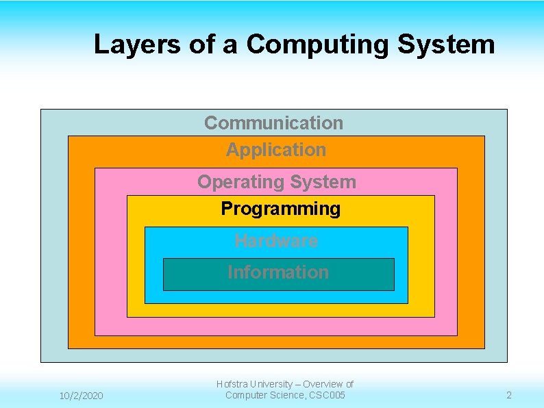 Layers of a Computing System Communication Application Operating System Programming Hardware Information 10/2/2020 Hofstra Layers of a Computing System Communication Application Operating System Programming Hardware Information 10/2/2020 Hofstra