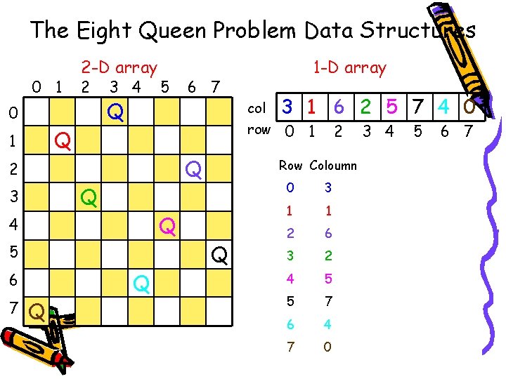 The Eight Queen Problem Data Structures 0 1 2 -D array 2 0 3