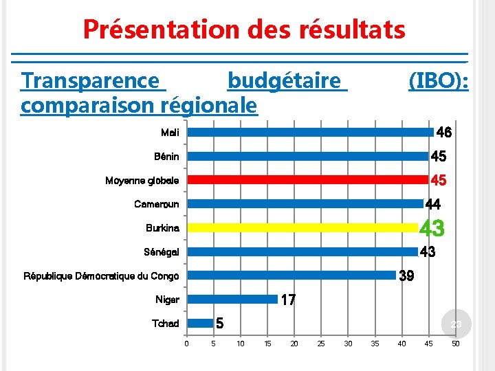 Présentation des résultats Transparence budgétaire comparaison régionale (IBO): 46 Mali Bénin 45 Moyenne globale