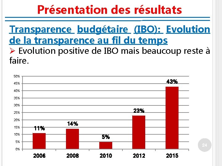 Présentation des résultats Transparence budgétaire (IBO): Evolution de la transparence au fil du temps
