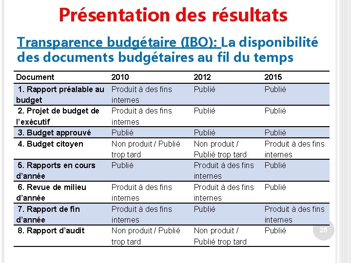 Présentation des résultats Transparence budgétaire (IBO): La disponibilité des documents budgétaires au fil du