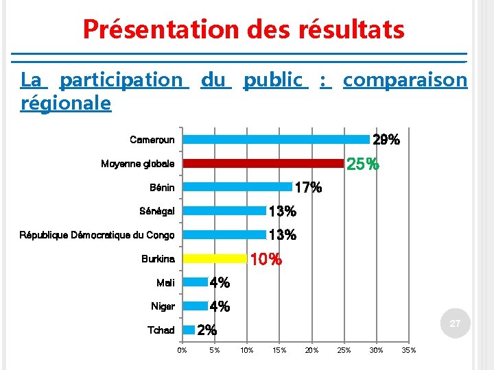 Présentation des résultats La participation du public : comparaison régionale 29% Cameroun 25% Moyenne