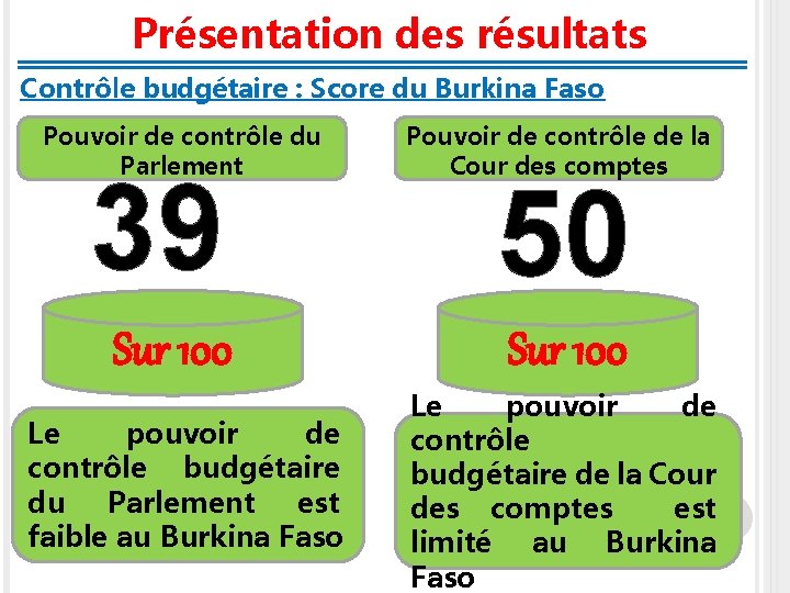 Présentation des résultats Contrôle budgétaire : Score du Burkina Faso Pouvoir de contrôle du