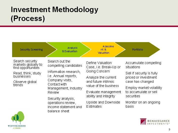 Investment Methodology (Process) Security Screening Analysis & Evaluation Search security markets globally to find