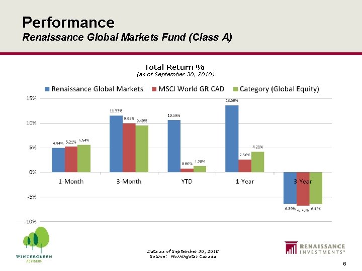 Performance Renaissance Global Markets Fund (Class A) Total Return % (as of September 30,