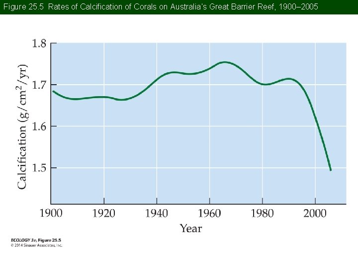 Figure 25. 5 Rates of Calcification of Corals on Australia’s Great Barrier Reef, 1900–