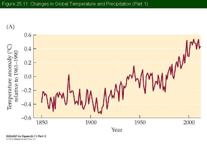 Figure 25. 11 Changes in Global Temperature and Precipitation (Part 1) 