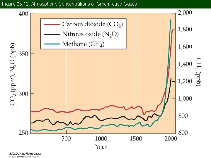 Figure 25. 12 Atmospheric Concentrations of Greenhouse Gases 