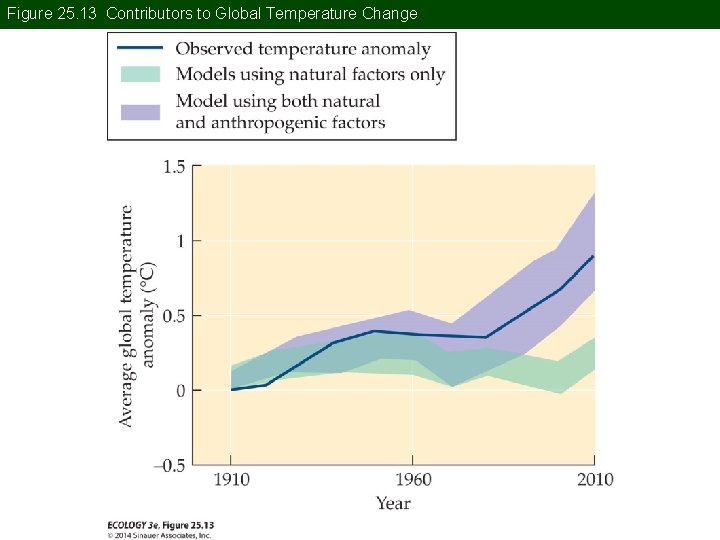 Figure 25. 13 Contributors to Global Temperature Change 